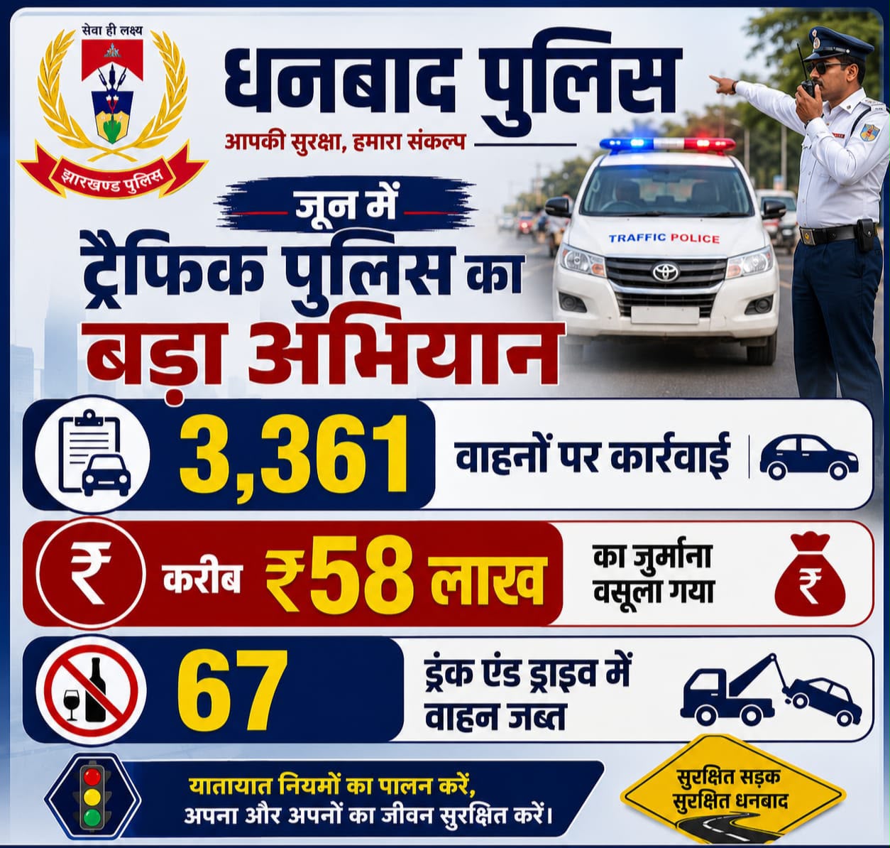 धनबाद में सड़क हादसों पर ब्रेक, जून में दुर्घटनाओं और मौतों में 36% की कमी